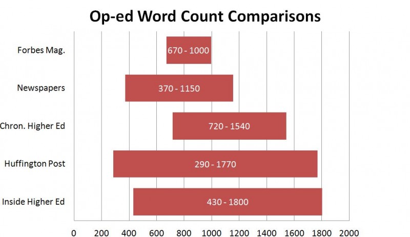 Op-ed Word Count Comparisons 2